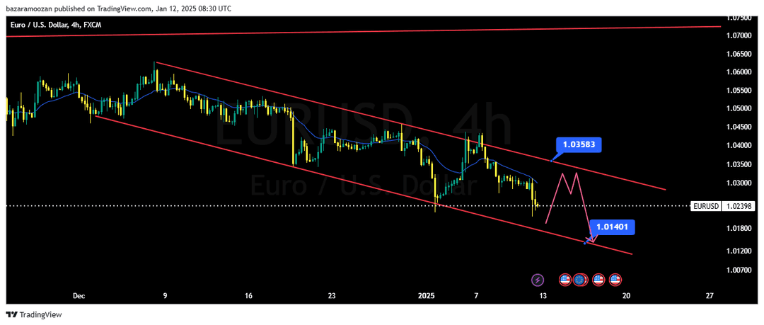 تحلیل EURUSD امروز 23 دی 1403
