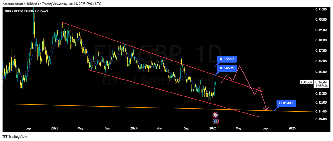 تحلیل جفت ارز EURGBP امروز 25 دی 1403
