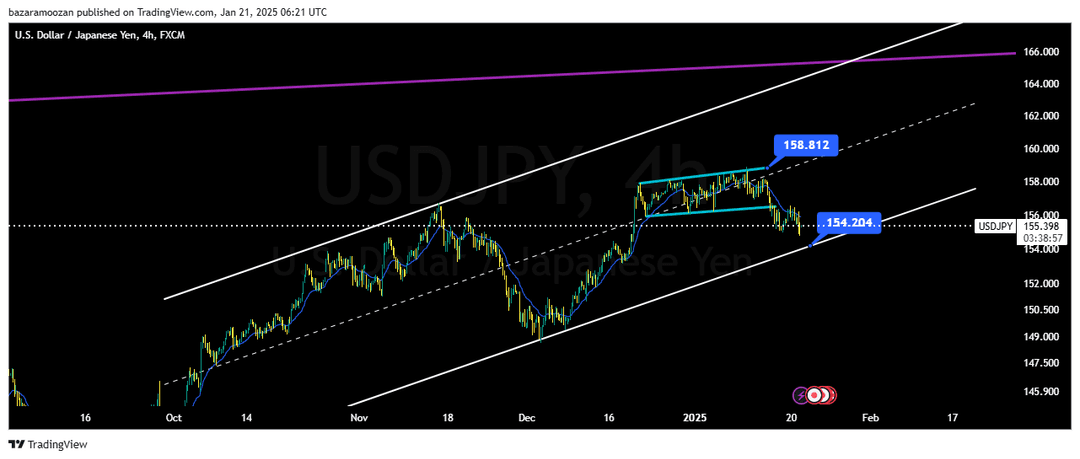 تحلیل جفت ارز USDJPY امروز 2 بهمن 1403