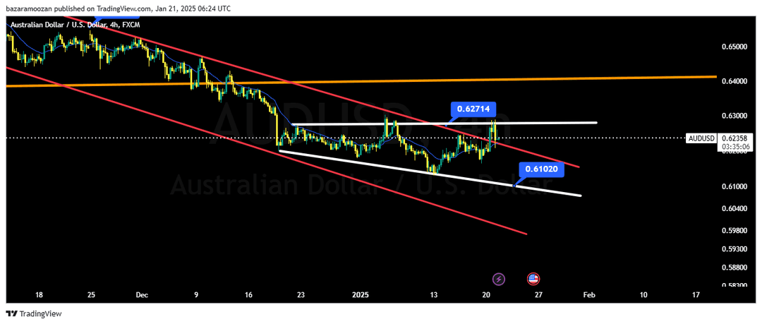 تحلیل جفت ارز AUDUSD امروز 2 بهمن 1403