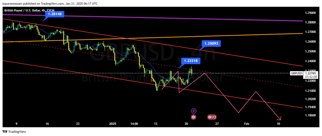 تحلیل GBPUSD امروز 2 بهمن 1403