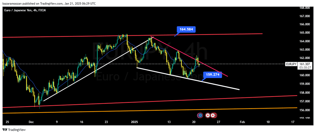 تحلیل EUR/JPY ( یورو به ین) امروز 2 بهمن 1403