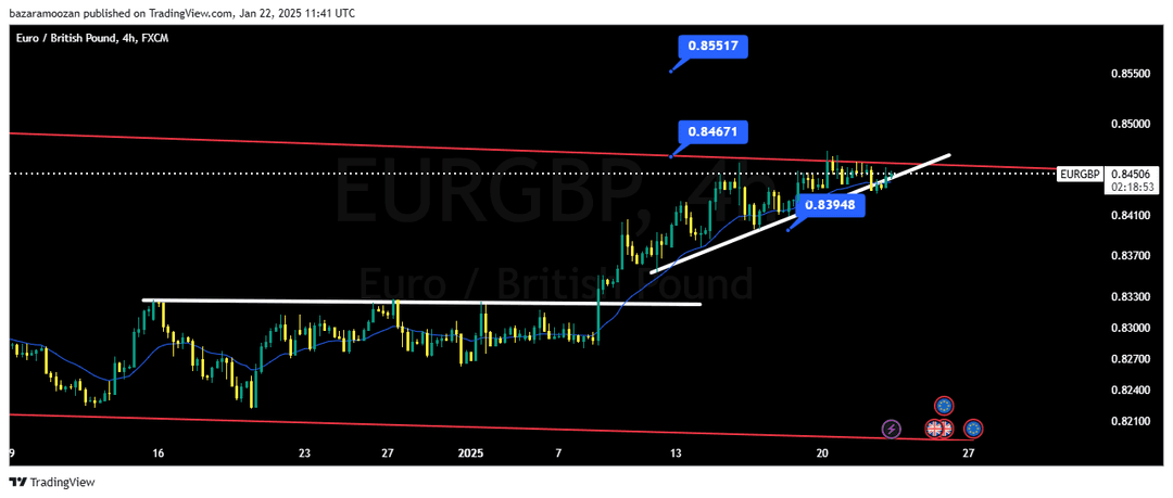تحلیل جفت ارز EURGBP امروز 3 بهمن 1403