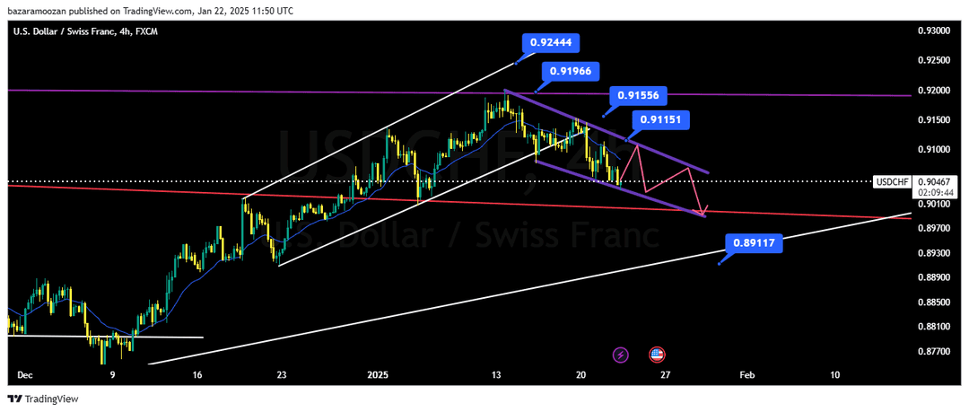 تحلیل جفت ارز USDCHF امروز 3 بهمن 1403