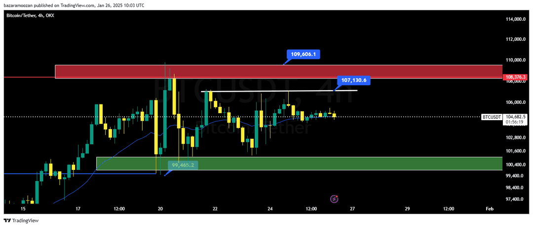 تحلیل بیت کوین ( BTC/USD ) 7 بهمن 1403