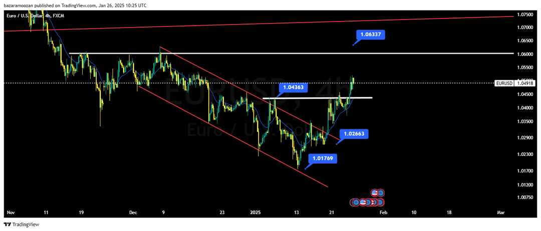 تحلیل یورو / دلار ( EUR/USD ) 7 بهمن 1403