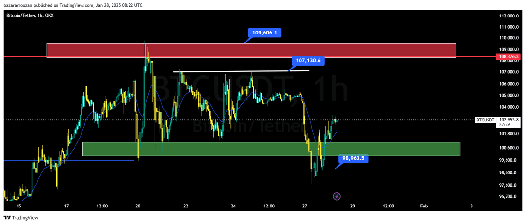 تحلیل بیت کوین ( BTC/USD ) 9 بهمن 1403