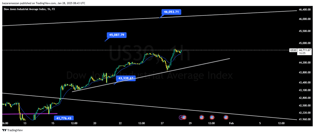 تحلیل شاخص داوجونز ( DOWJONES ) 9 بهمن 1403