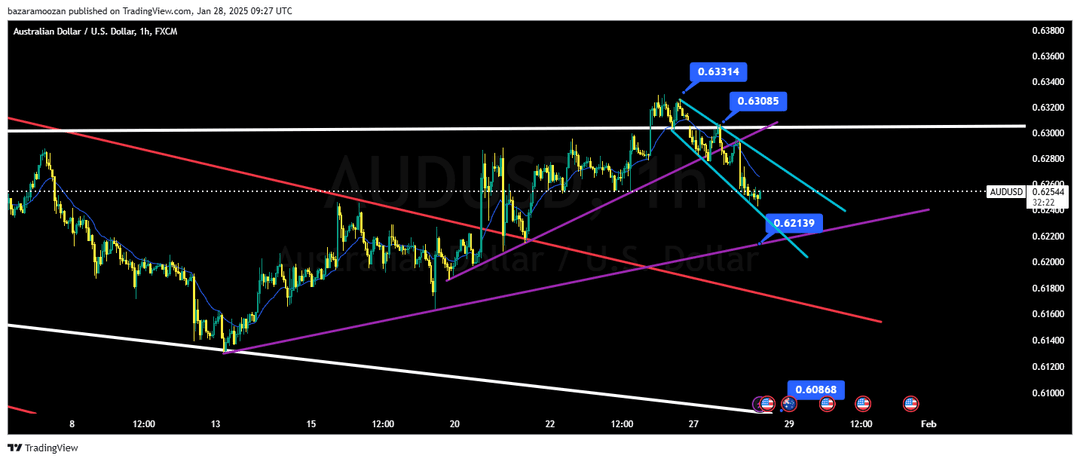 تحلیل دلار استرالیا / دلار آمریکا ( AUD/USD ) 9 بهمن 1403