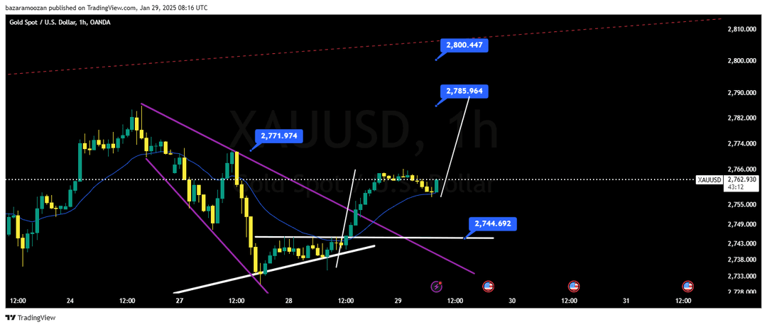  تحلیل اونس طلا ( XAU/USD ) 10 بهمن 1403