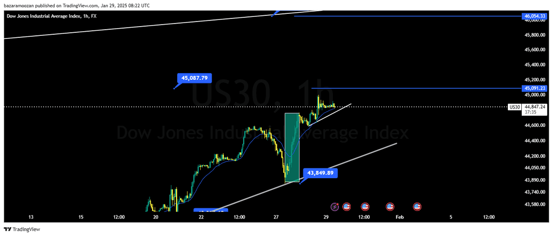  تحلیل شاخص داوجونز ( DOWJONES ) 10 بهمن 1403