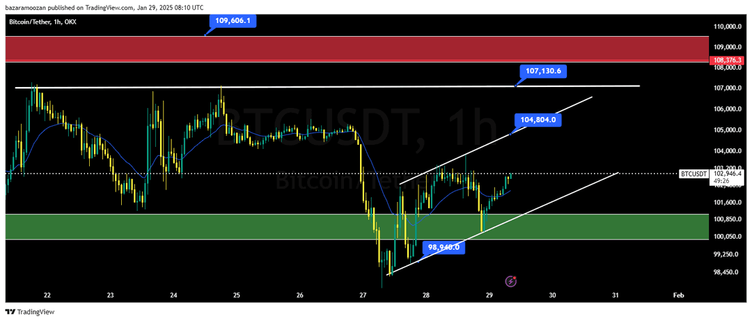  تحلیل بیت کوین ( BTC/USD ) 10 بهمن 1403