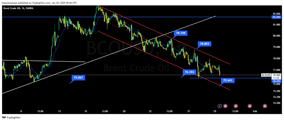 تحلیل نفت برنت ( BCO/USD ) 10 بهمن 1403