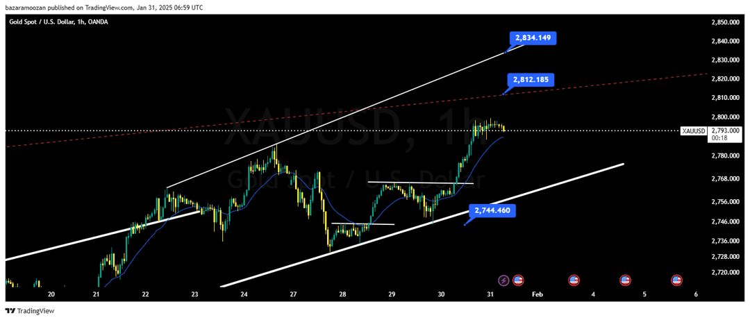  تحلیل اونس طلا ( XAU/USD ) 12 بهمن 1403