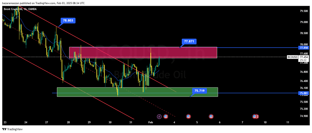 تحلیل نفت برنت ( BCO/USD ) 15 بهمن 1403