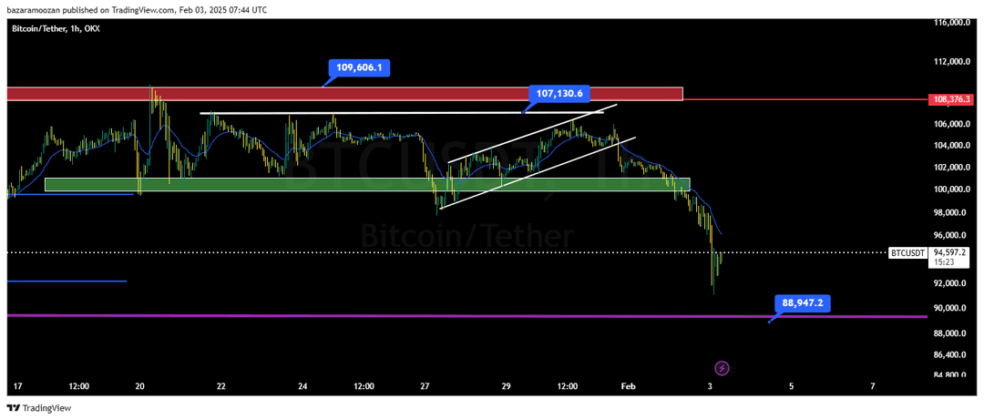 تحلیل بیت کوین ( BTC/USD ) 15 بهمن 1403
