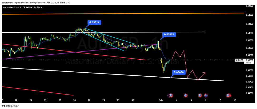 تحلیل دلار استرالیا / دلار آمریکا ( AUD/USD ) 15 بهمن 1403