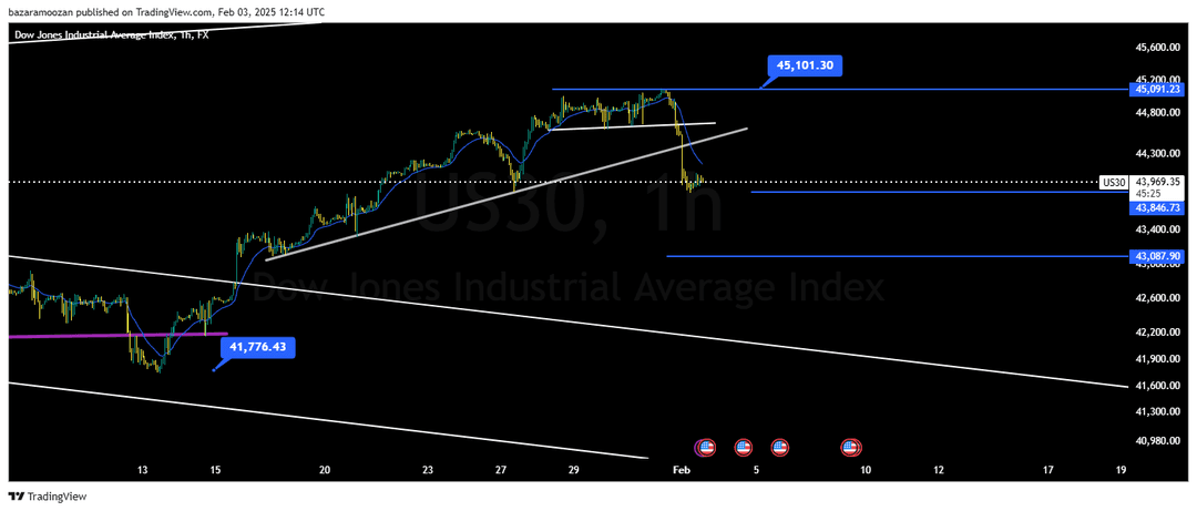 تحلیل شاخص داوجونز ( DOWJONES ) 15 بهمن 1403