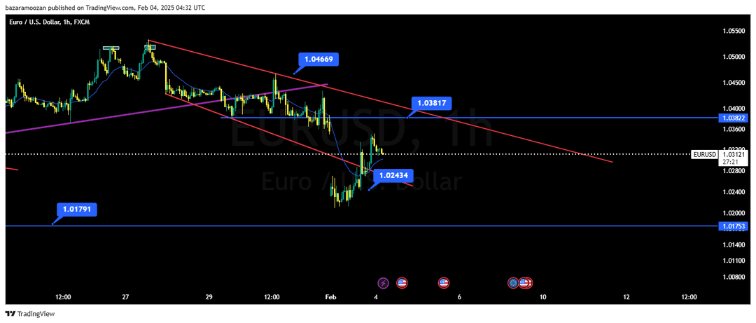 تحلیل یورو / دلار ( EUR/USD ) 16 بهمن 1403
