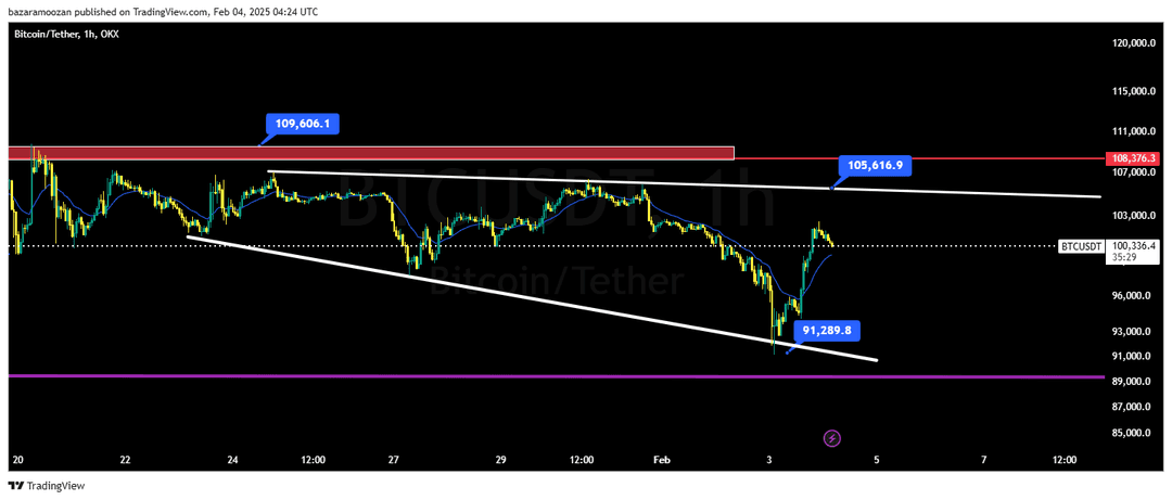 تحلیل بیت کوین ( BTC/USD ) 16 بهمن 1403
