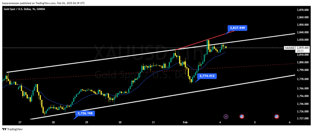 تحلیل اونس طلا ( XAU/USD ) 16 بهمن 1403