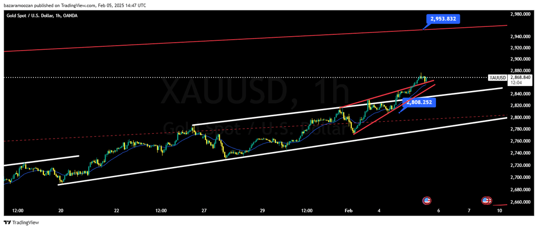 تحلیل اونس طلا ( XAU/USD ) 17 بهمن 1403