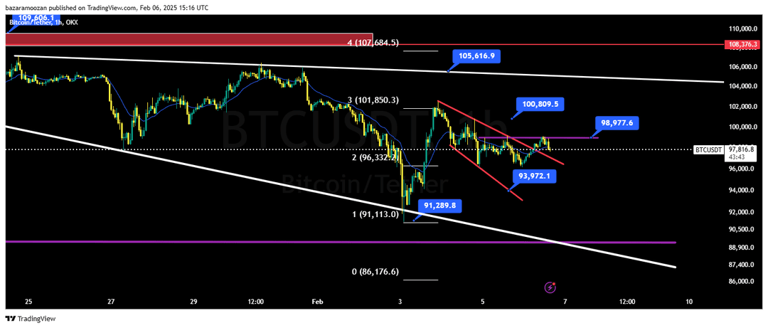 تحلیل بیت کوین ( BTC/USD ) 18 بهمن 1403