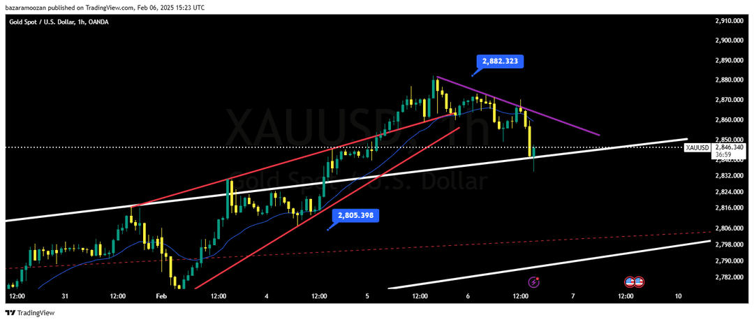 تحلیل اونس طلا ( XAU/USD ) 18 بهمن 1403