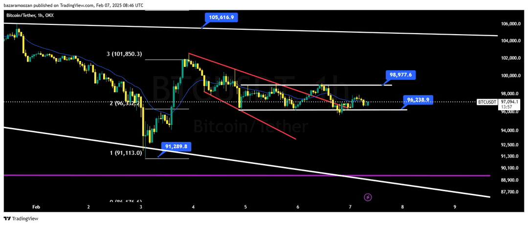 تحلیل بیت کوین ( BTC/USD ) 19 بهمن 1403