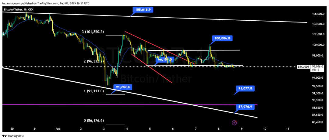 تحلیل بیت کوین ( BTC/USD ) 20 بهمن 1403
