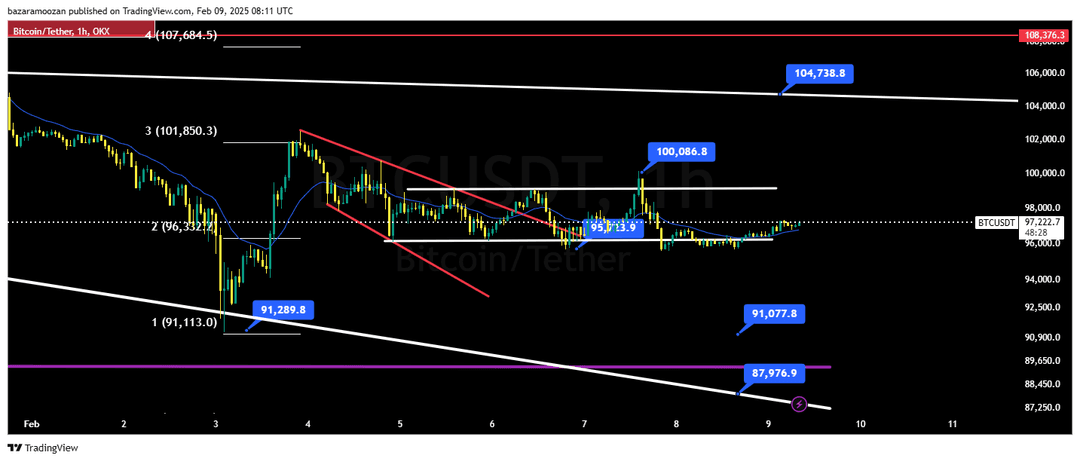 تحلیل بیت کوین ( BTC/USD ) 21 بهمن 1403