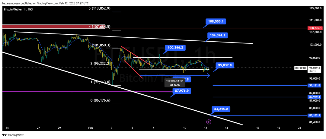 تحلیل بیت کوین ( BTC/USD ) 24 بهمن 1403