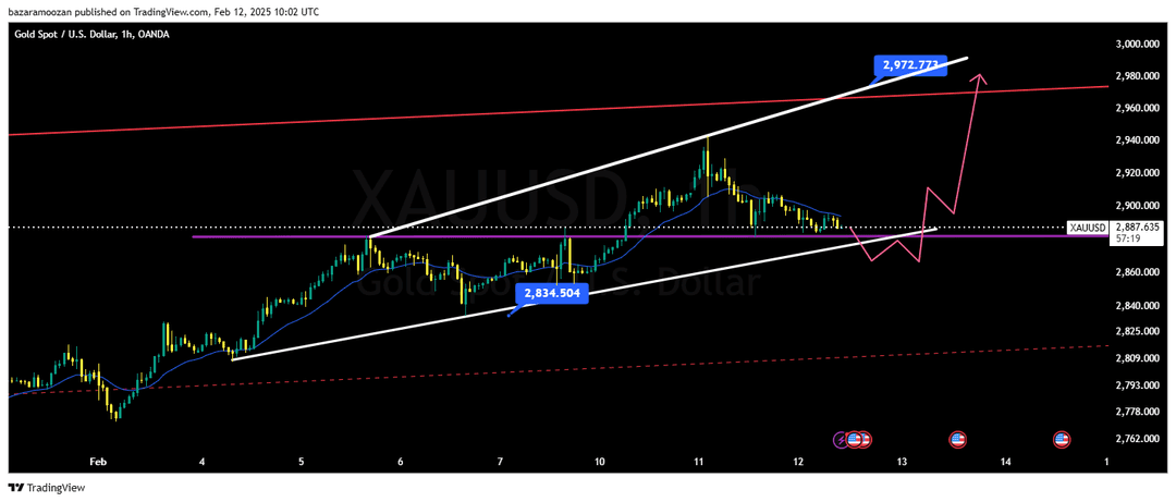 تحلیل اونس طلا ( XAU/USD ) 24 بهمن 1403