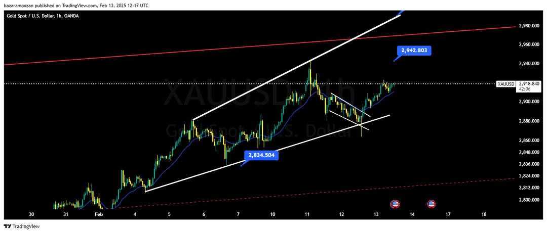 تحلیل اونس طلا ( XAU/USD ) 25 بهمن 1403