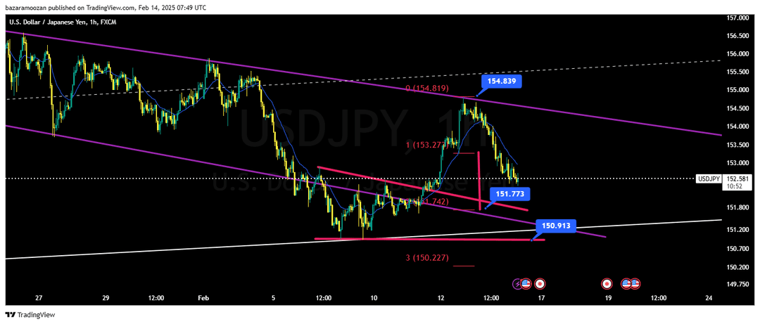 تحلیل دلار / ین ژاپن ( USD/JPY ) 26 بهمن 1403