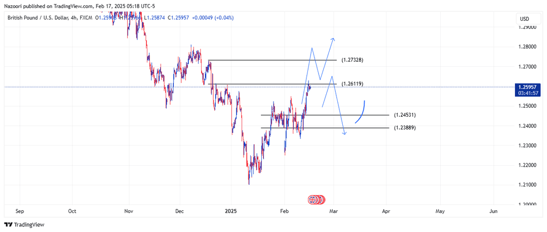 تحلیل پوند / دلار ( GBP/USD ) امروز 29 بهمن 1403