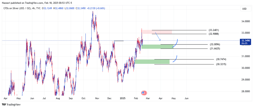 تحلیل اونس نقره ( XAG/USD ) امروز 30 بهمن 1403