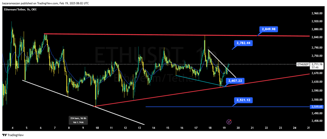 تحلیل اتریوم ( ETH/USDT ) امروز 1 اسفند 1403