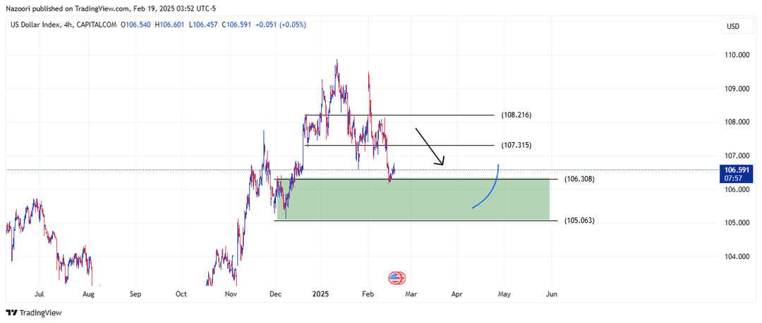 بررسی شاخص دلار ( DXY ) امروز 1 اسفند 1403