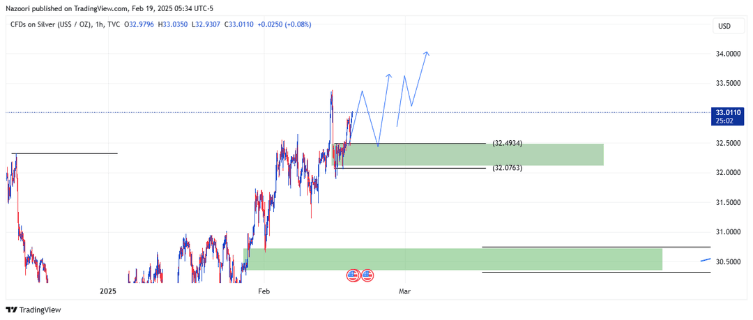 تحلیل اونس نقره ( XAG/USD ) امروز 1 اسفند 1403