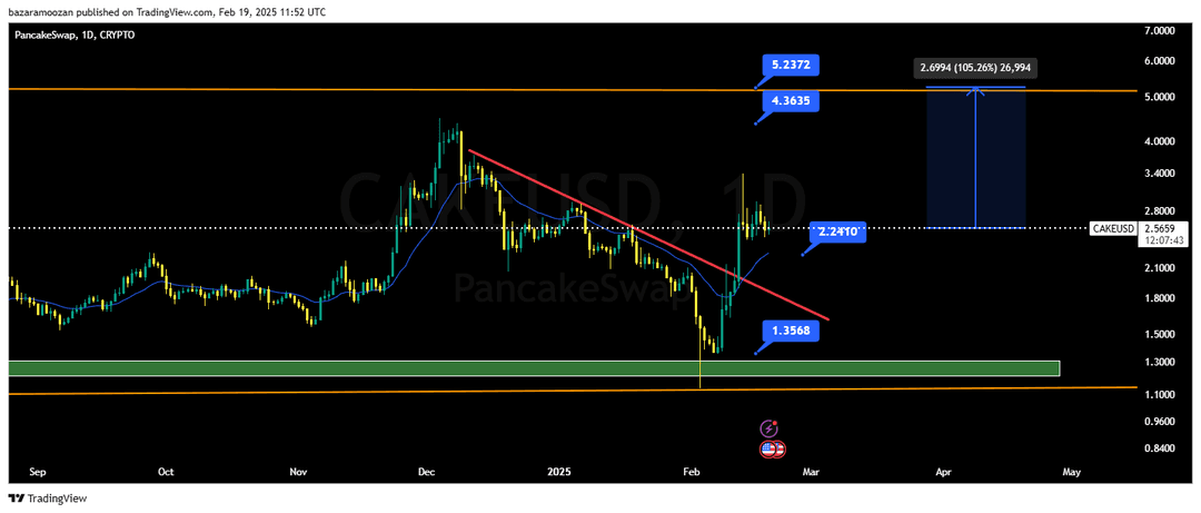 تحلیل کیک ( CAKE/USDT ) امروز 1 اسفند 1403