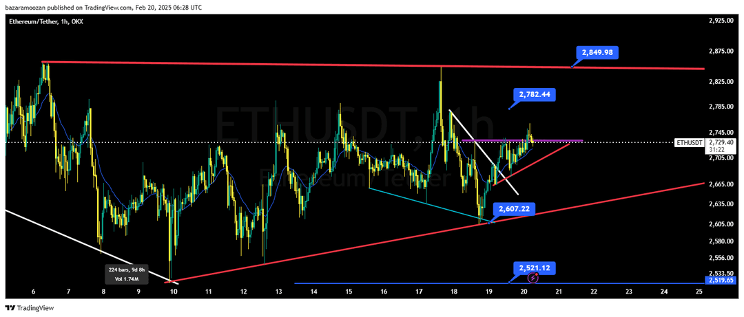 تحلیل اتریوم ( ETH/USDT ) امروز 2 اسفند 1403