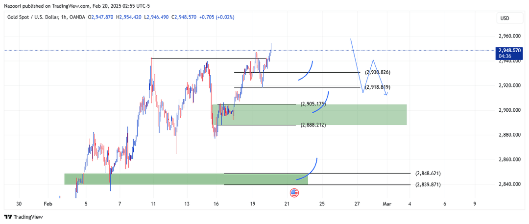 تحلیل اونس طلا ( XAU/USD ) امروز 2 اسفند 1403