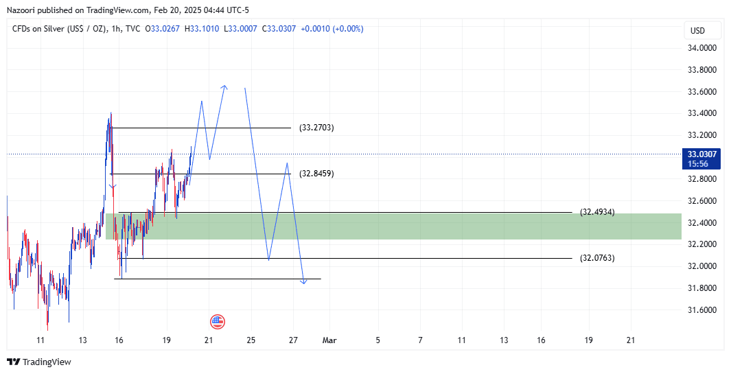 تحلیل اونس نقره ( XAG/USD ) امروز 2 اسفند 1403