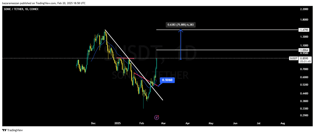 تحلیل سونیک ( S/USDT ) امروز 2 اسفند 1403