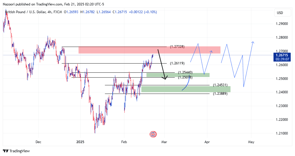 تحلیل پوند / دلار ( GBP/USD ) امروز 3 اسفند 1403