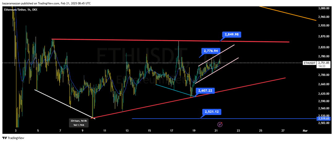 تحلیل اتریوم ( ETH/USDT ) امروز 3 اسفند 1403