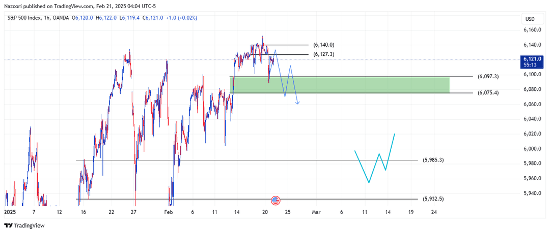 تحلیل شاخص S&P 500 امروز 3 اسفند 1403