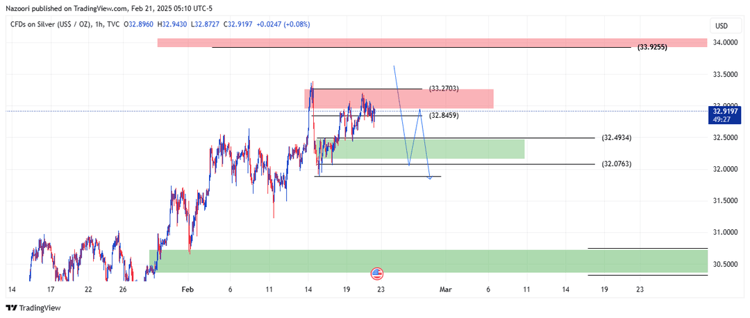 تحلیل اونس نقره ( XAG/USD ) امروز 3 اسفند 1403