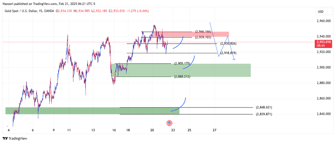 تحلیل اونس طلا ( XAU/USD ) امروز 3 اسفند 1403